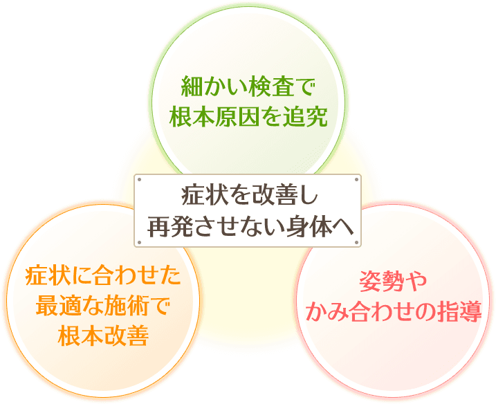 症状を改善し再発させない身体へ